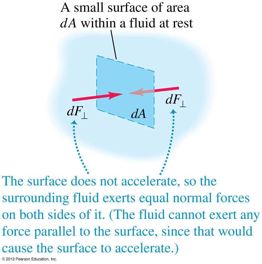Luku 12: Nestemekaniikka (Osa 1) 12.1 Tiheys Kun fluidi on levossa, se kohdistaa kosketuksissa olevaa pintaan (astian seinät, upotettu kappale) kohtisuoran voiman.