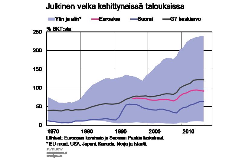 Myös Suomessa julkinen velka on ollut kasvavalla trendillä 1970-luvun lopulta lähtien (kuvio 1).