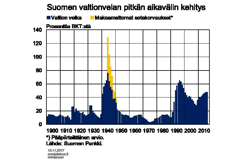 Suomen julkinen velka on 1990-luvun suuresta lamasta lähtien ollut pääosin ulkomailta otettua (kuvio 3). Tämä on korostunut 2000-luvulla.