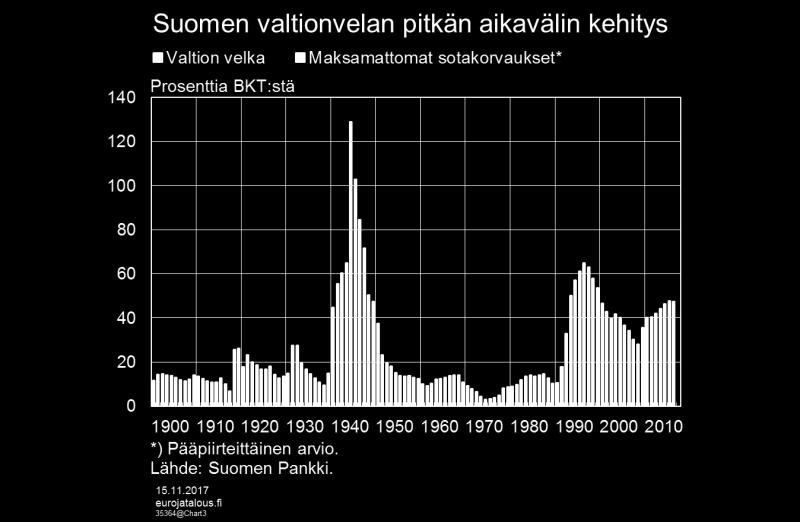 Suomen Pankki on ostanut jälkimarkkinoilta valtion liikkeeseen laskemia velkapapereita. Kuvio 3.