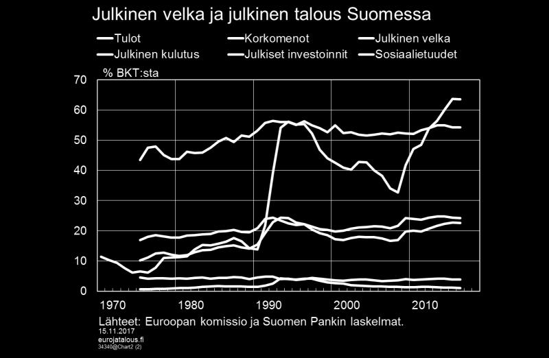 Velan vaikutuksesta talouskasvuun Suomessa Tilastotietojen tarkastelun pohjalta ei voida suoraan päätellä, onko velan määrä hidastanut talouskasvua Suomessa.