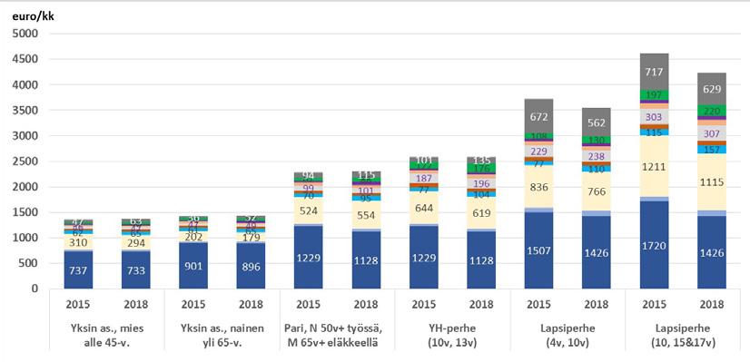 Kuva 1. Vertailu eräiden viitebudjettitalouksien kuluista vuosina 2015 ja 2018, e/kk.