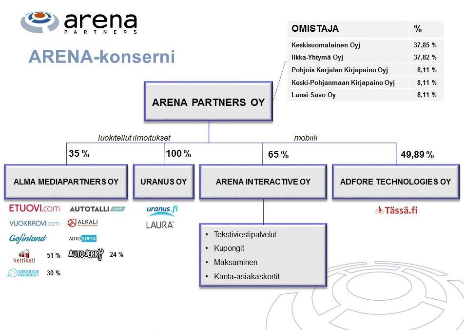 Arena Partners konserni ja