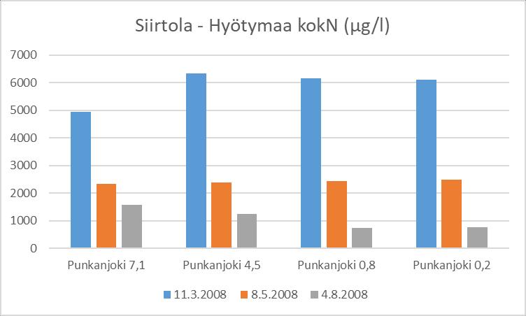 Kuva 8. Kokonaistypen muutokset Punkanjoessa näytepisteeltä ennen Sammalistonsuota pisteeseen 150 m ennen Puujokeen laskua. Lähde: Hertta.