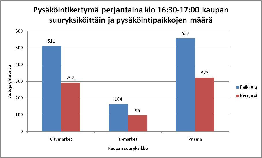 16 3.5 Pysäköintikertymä kaupan suuralueittain Kuvassa 7 on esitetty kaupan suuryksiköiden pysäköintikertymä päivittäin puolen tunnin välein. Vilkkain ostospäivä on perjantai.