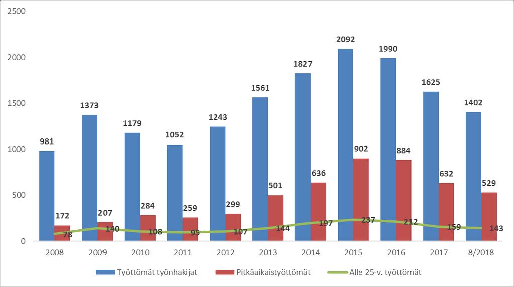 YLEISPERUSTELUT 6 KIRKKONUMMEN KUNNAN TOIMINTAYMPÄRISTÖ VÄESTÖSUUNNITE Väestösuunnitteen mukaan Kirkkonummen väestömäärä kehittyy ikäryhmittäin seuraavasti: Nopea vaihtoehto, Kirkkonummi Ikäluokat