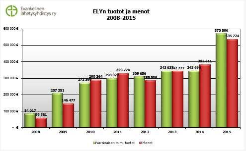 ), yhteensä 10.559. Tilinpäätös osoittaa rahastosiirtojen jälkeen + 52.554,21.