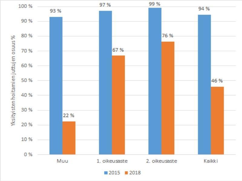 pienentyneet selvästi: vuonna 2015 keskimääräinen palkkio oli 833 euroa, vuonna 2017 sen sijaan 692 euroa.