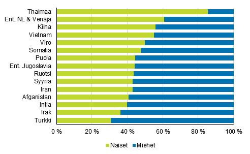 Thaimaalaistaustaisista jopa 86 prosenttia oli naisia. Miesten osuus oli suurin turkkilais-, irakilais- ja intialaistaustaisilla. Turkkilaistaustaisista miehiä oli 69 prosenttia.