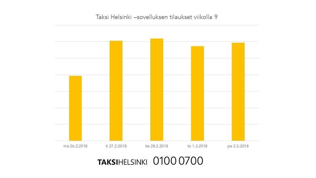 Pakkaset buustasivat taksiliiketoimintaa pääkaupunkiseudulla Paukkupakkaset saapuivat vihdoin Helsinkiin.