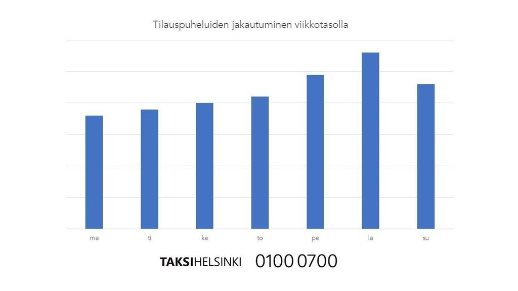 Erittäin paljon taksien kysyntään vaikuttaa myös se, mihin vuorokauden ajankohtaan vesi- tai lumisade ajoittuu ja mikä viikonpäivä on kyseessä. Arkiaamut erityisesti loppuviikosta ovat kiireisimpiä.