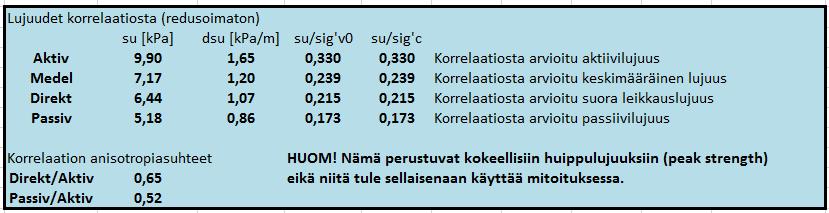 Oletusarvosta poikkeaminen tulee tehdä vain hyvin perustellusta syystä (esimerkiksi mallin sovitus mittausdataan, sortumien takaisinlaskenta jne).