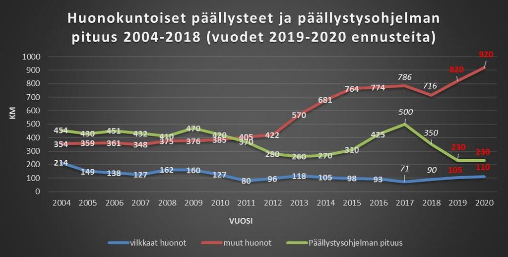 Päällysteen kunto vaikuttaa talvihoidon laatuun Urat, päällystevauriot, paikkaukset ja