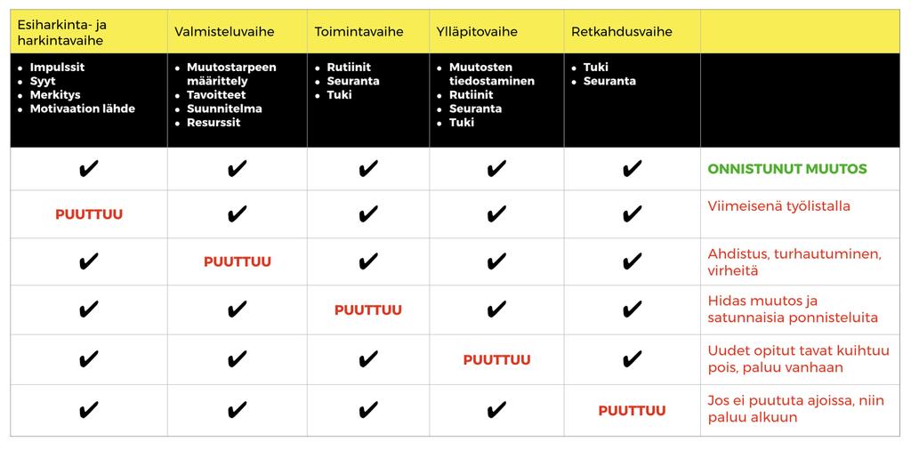 KUN JOKU VAIHE PUUTTUU?