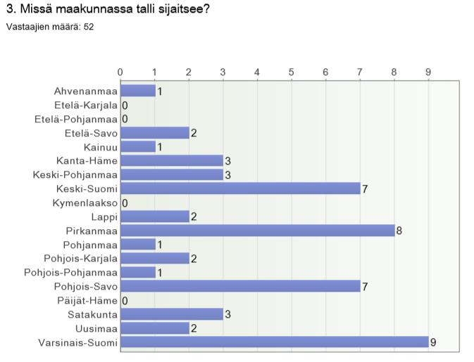 27 6.4.2 Kysymykset 1-9 Kyselyssä haluttiin tietää, oliko vastaaja talliyrittäjä, tallin työntekijä vai hevosharrastaja. 52 vastaajasta 4 % (2) oli tallin työntekijöitä ja 96 % (50) talliyrittäjiä.