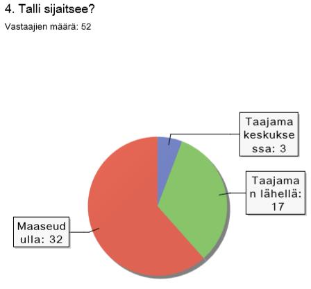 28 Kuvio 6 Talli sijaitsee? Kysymyksessä 5. kysyttiin, onko kyseessä ratsutalli, ravitalli, sekä että vai jokin muu. 44 vastasi ratsutalli ja 3 sekä että, mutta 5 tallia valitsi vaihtoehdon muu, mikä?