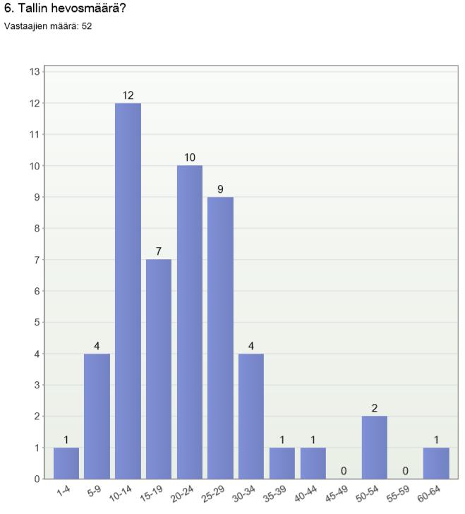 29 Seuraavaksi tiedusteltiin hevosten laiduntamista yksinkertaisella kyllä vai ei valintakysymyksellä. 85 % vastaajista pitää hevosia laitumella.