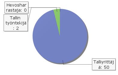 65 Liite 3 Webropol-kyselyn raportti Kuivikekysely 1. Vastaajan tiedot? Vastaajien määrä: 52 2.