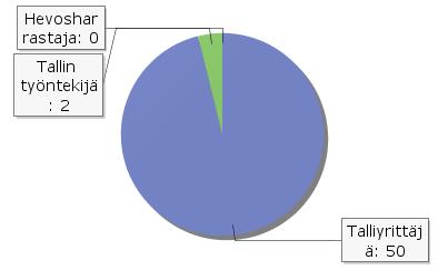 65 Liite 3 Webropol-kyselyn raportti Kuivikekysely 1. Vastaajan tiedot? Vastaajien määrä: 52 2.