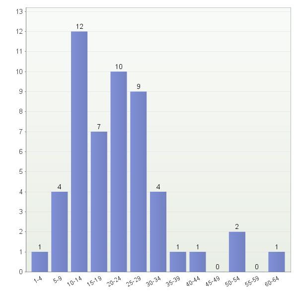 68 Tallien hevosmäärät vaakarivillä 7. Pidetäänkö hevosia kesällä laitumella?