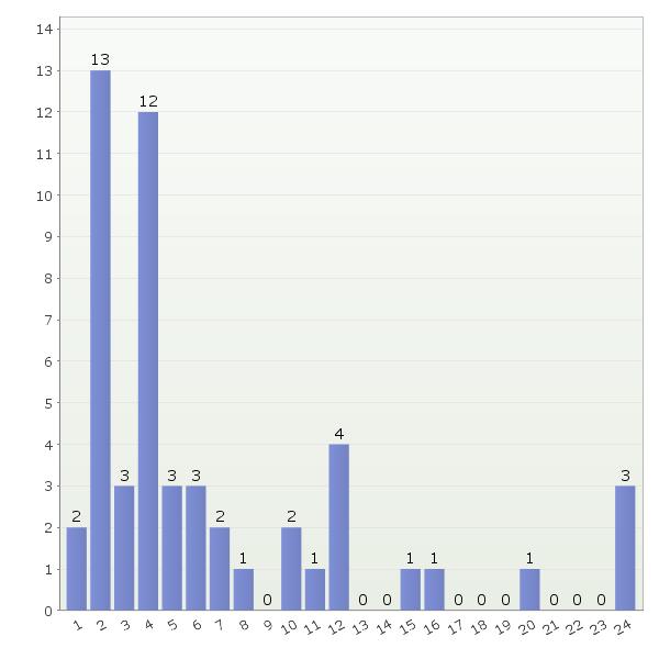 81 Vaakarivillä montako kertaa/vuosi 23.