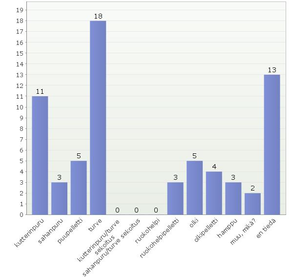 82 24. Kuinka monta euroa (alv 0%) kuivikkeiden kuljetus tallille maksaa per haku/toimituskerta? Ilmoita kuivikkeittain. Valitkaa ensin käyttämänne kuivike/kuivikkeet.