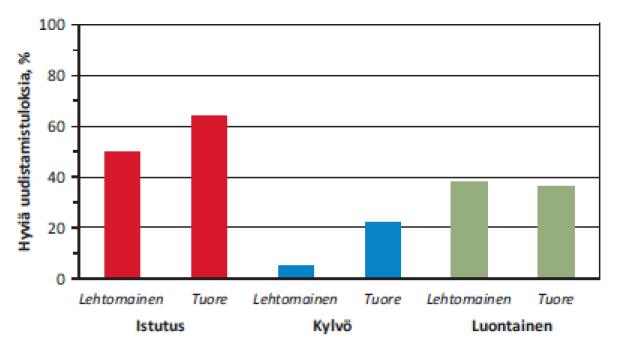 alikasvoksena jo ennen hakkuun toteuttamista. Kaistalehakkuu ja sitä seuraava maanmuokkaus pyritään ajoittamaan ennen hyvää siemenvuotta.