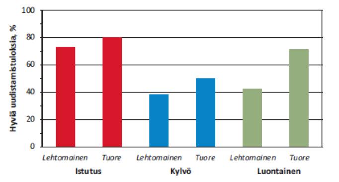 11 Kuva 3. Rauduskoivun uudistamistulokset Etelä-Suomessa (Luoranen ym. 20