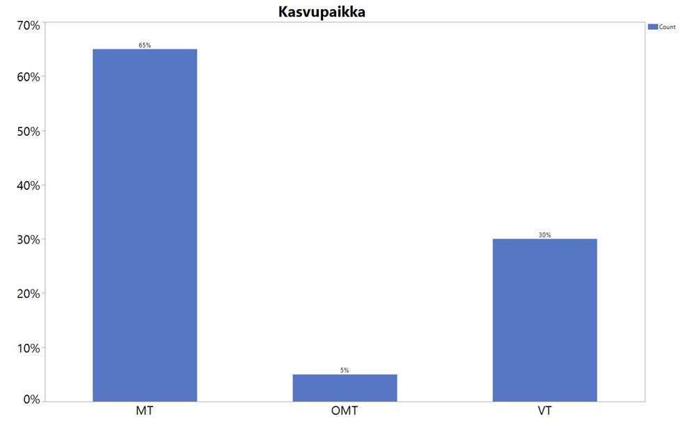 39 5.1.2 Männyn kylvö Männyn kylvöä mitattiin kaikkiaan yhteensä 20 kohdetta, pinta-alana kaikkiaan 49 hehtaaria.