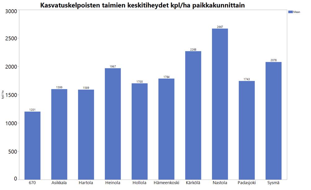 44 Kuva 25. Kasvatuskelpoisten taimien keskitiheydet paikkakunnittain.