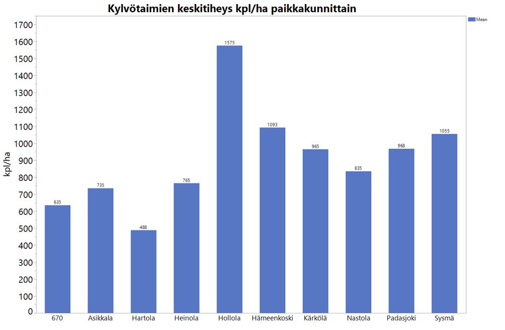 paikkakunnittaisina keskiarvoina. Erityisesti Hartolassa kasvatuskelpoisten taimien osuus kasvatettavissa taimissa on suuri.