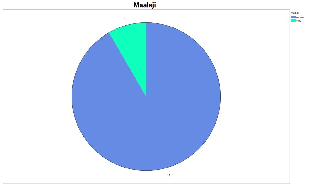 46 Kuva 28. Männyn istutusten maalajijakauma kappalemäärittäin.