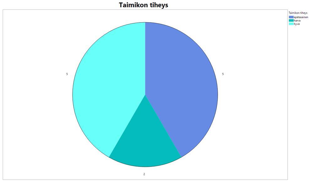 48 Kuva 31. Männyn istutustaimien keskipituus paakkukoon mukaan. Istutettujen männyn taimikoiden tiheyksissä oli suurta vaihtelua muihin viljelymenetelmiin verrattuna.