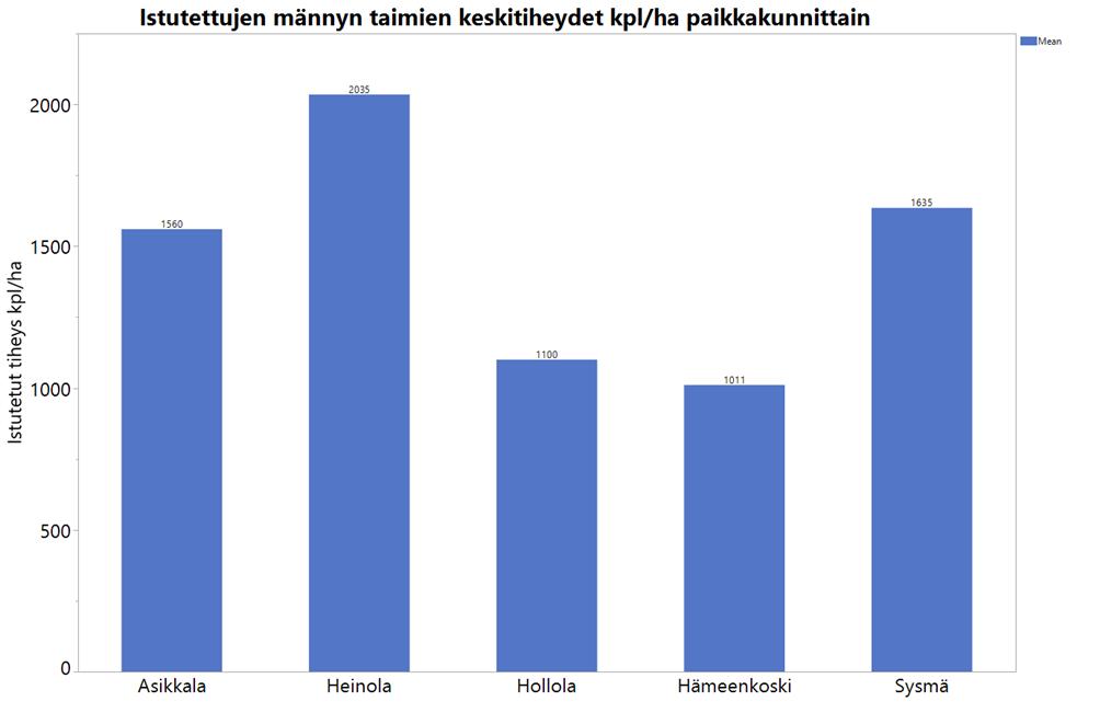 Kantojen nostokohteet olivat taimettuneet erittäin hyvin, ollen keskimäärin 2 208 kpl/ha kasvatettavia taimia. (Taulukko 1, s. 30.