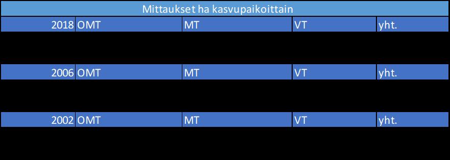 Metsänhoitoyhdistys Itä-Hämeen tutkimusten aikaiset paikkakunnat Asikkala, Hartola, Heinola, Sysmä ja Padasjoki (vuodelta 2006) ovat kaikki parantaneet tuloksiaan vuoden 2002 ja 2006 tuloksista,