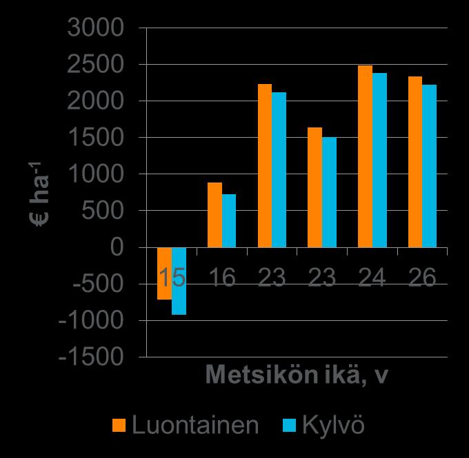 Hieskoivun tiheikkökasvatuksen kannattavuus suonpohjalla: paljaan maan arvo Korko 3 % Jylhä, P., Hytönen, J.