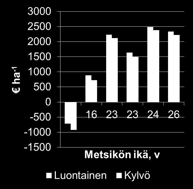Profitability of short-rotation biomass production on downy birch stands on cutaway peatlands in northern Finland.