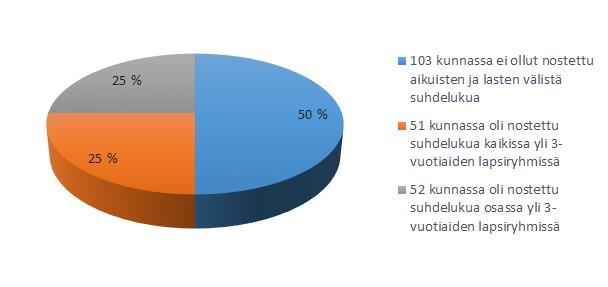 Aikuisten ja lasten välisen suhdeluvun