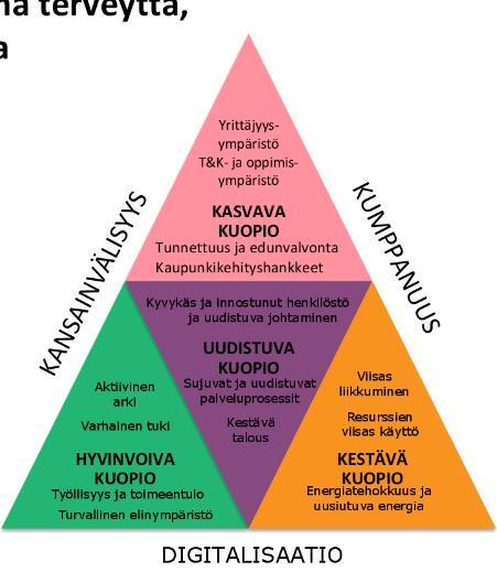 KUOPIO 2030: HYVÄN ELÄMÄN PÄÄKAUPUNKI STRATEGIAN NÄKÖKULMAT MISSIO Kuopio kumppaneineen mahdollistaa kestävän kasvun ja hyvän elämän. ARVOT > TOIMINTATAPA Lupa tehdä toisin.