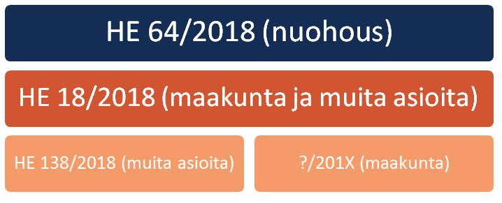 Pelastuslainmuutosesitykset 1) Pelastuslain muutosesitys HE 64/2018 vp sisältää ainoastaan nuohousta koskevat muutokset 2) Pelastuslain muutosesitys HE 18/2018 vp maakuntien perustamisesta johtuvat