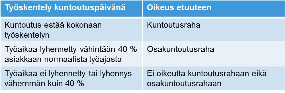 Kuntoutusraha -