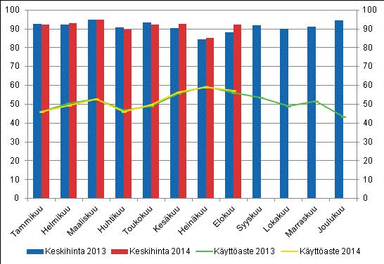 Hotellihuoneen toteutunut keskihinta elokuussa oli koko maan osalta 92,20 euroa vuorokaudelta. Vuotta aiemmin se oli 88,10 euroa.