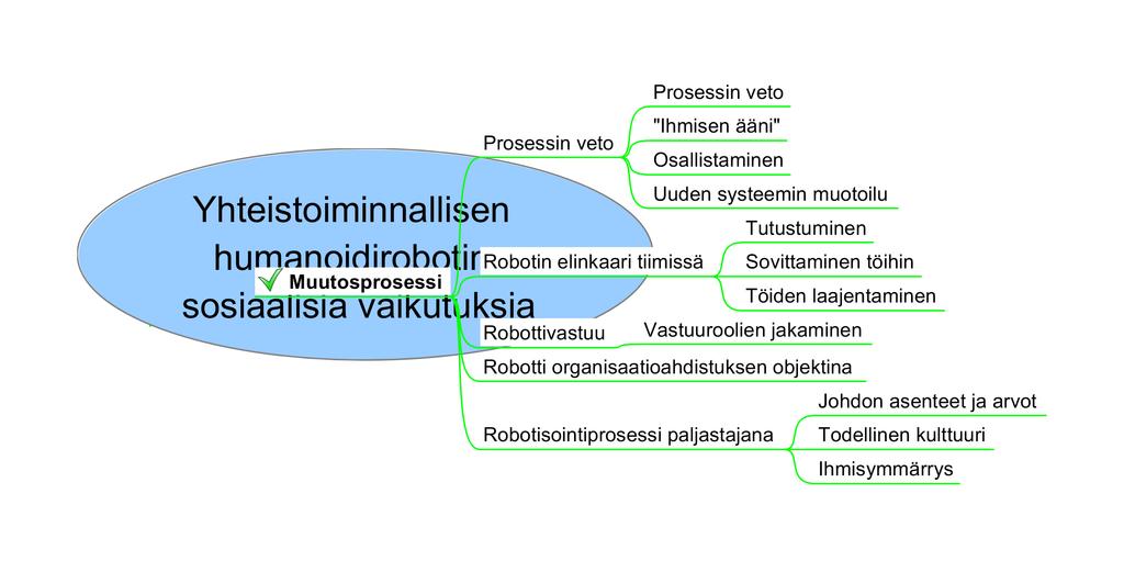 4 Muutosprosessi tästä