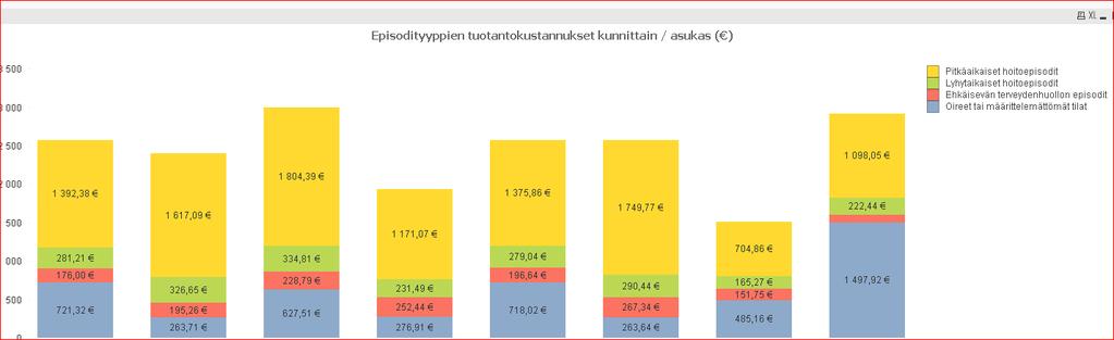 Anne Puumalainen, Virpi Pitkänen, FCG Konsultointi Oy Kustannukset /asukas osoittaa kustannusten alueellisen vaihtelun Samanlainen raportti voidaan tehdä vaikka postinumeroalueittain tai