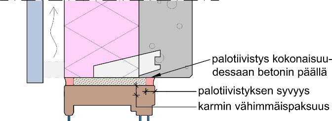 10 Varsinaisen palotiivistyksen (esim. paloakryyli tai -silikoni) syvyys tulee olla vähintään yhtä suuri kuin puisen karmin vähimmäispaksuus.