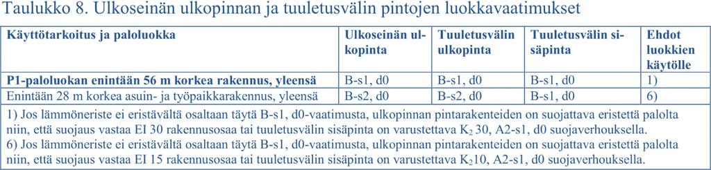 Eristeen ulkopinnan suojaus perustuu rakennuksen käyttötarkoitukseen ja korkeuteen, joka on julkisivupinnan ja vesikaton leikkauslinjan korkeus maan pinnasta, 26 ja taulukko 8: Ulkoseinän ulkopinnan