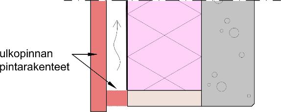 13 Ulkopinnan pintarakenteilla tarkoitetaan käytännössä ulkoverhousta ja tuuletusväliä suojaavia rakenteita aukkojen reunoilla.