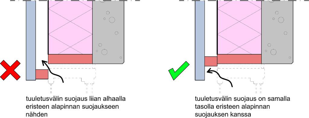 Tuuletusväli voidaan suojata aukon ylä- ja sivuosissa esimerkiksi palokatkoprofiileilla tai onteloventtiileillä.