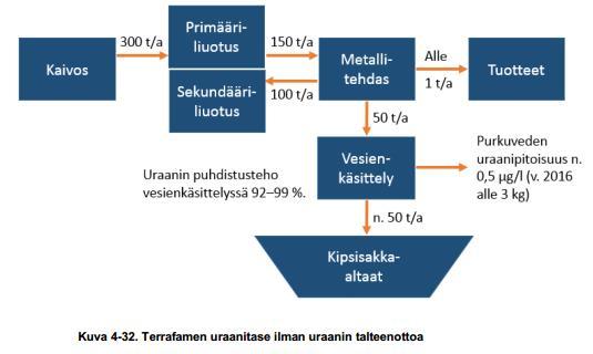 27 / 34 Kaivoksen uraanitase Terrafame esittää kuvan 4-32 avulla kaivoksen uraanitasetta ilman uraanin talteenottoa.