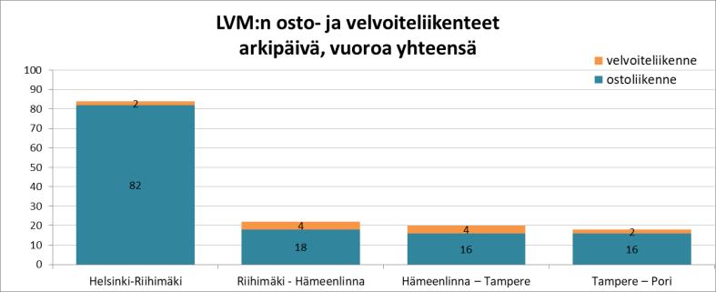 2.2 Liikennetarjonnan nykytila Tampereen ja Toijalan välisellä rataosalla liikennöi arkisin noin 70 kaukojunaa. Näistä 12 junaa liikennöi Tampere Turku-välillä.
